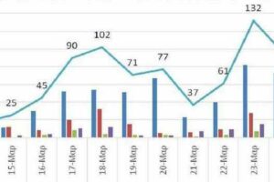Ο αριθμός ενεργών κρουσμάτων από 13 ως 26 Μαρτίου 2021