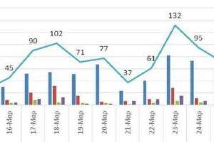 Ο αριθμός ενεργών κρουσμάτων στην ΠΔΜ από 14 ως 27 Μαρτίου 2021
