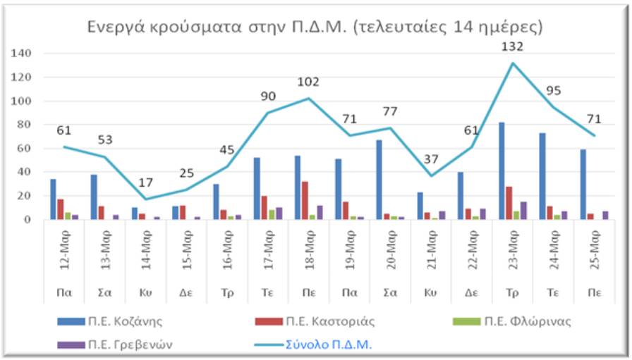 Ο αριθμός των ενεργών κρουσμάτων στην Περιφέρεια Δυτικής Μακεδονίας