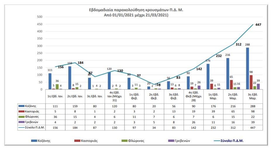 Ο αριθμός των ενεργών κρουσμάτων της ΠΔΜ από 1/1/2021 ως 21-3-2021 