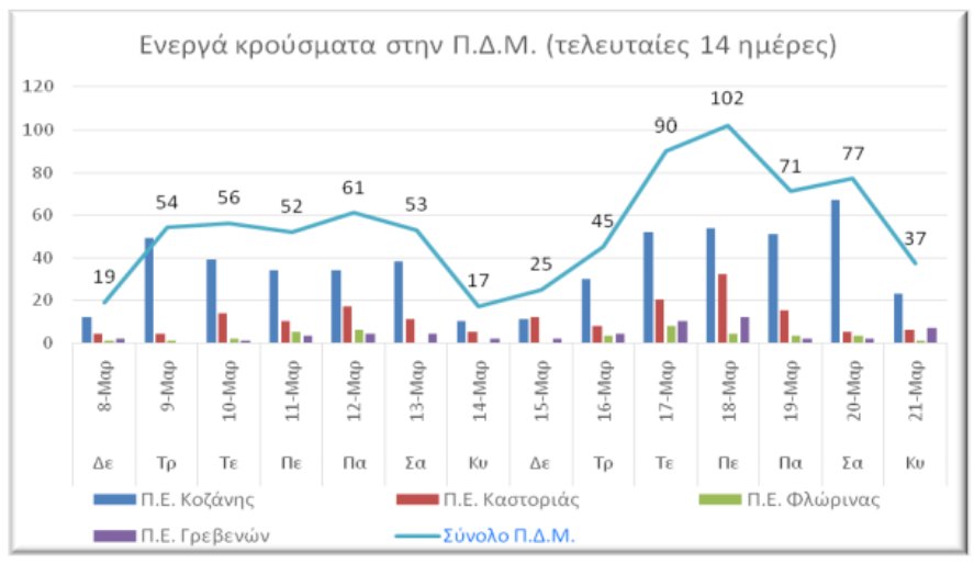 Ο αριθμός των ενεργών κρουσμάτων της ΠΔΜ από 8 ως 21-3-2021 