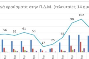 Ο αριθμός των ενεργών κρουσμάτων της ΠΔΜ από 8 ως 21-3-2021