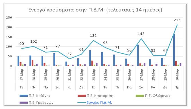 Ο αριθμός ενεργών κρουσμάτων στην ΠΔΜ από 17 ως 30/3/2021