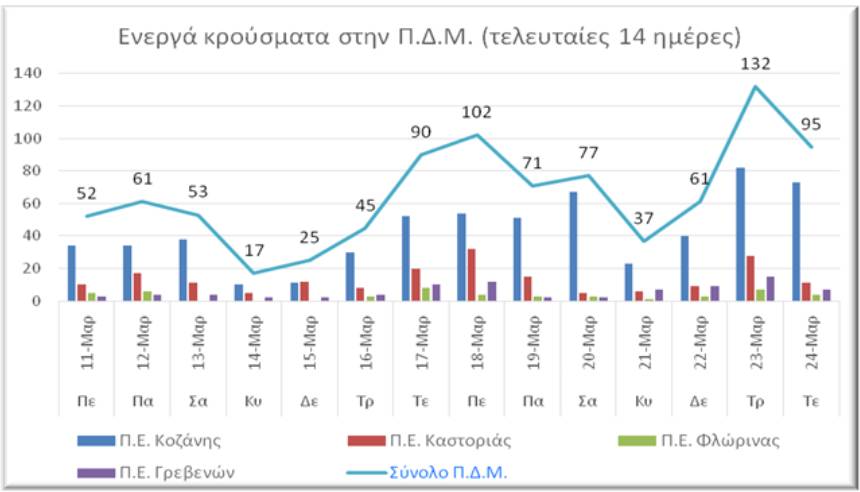 Ο αριθμός των ενεργών κρουσμάτων στην Περιφέρεια Δυτικής Μακεδονίας από 11 ως 24/3/2021