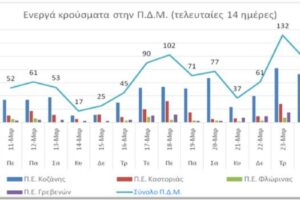 Ο αριθμός των ενεργών κρουσμάτων στην ΠΔΜ από 11 ως 24/3/2021