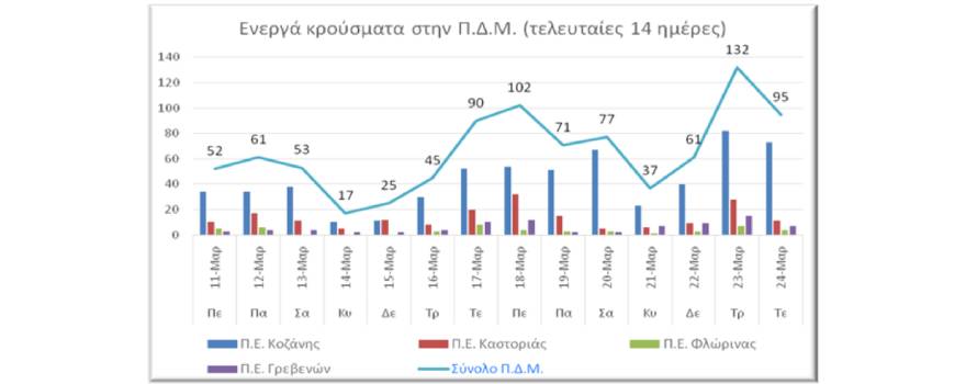 Ο αριθμός των ενεργών κρουσμάτων στην ΠΔΜ από 11 ως 24/3/2021