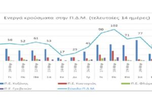 Γραφική απεικόνιση των ενεργών κρουσμάτων της ΠΔΜ