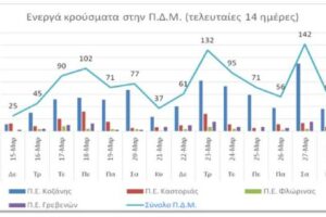 Ο αριθμός ενεργών κρουσμάτων της ΠΔΜ από 15 ως 28/3/2021