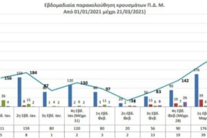 Ο αριθμός των ενεργών κρουσμάτων της ΠΔΜ από 1/1/2021 ως 21-3-2021