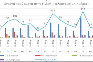 Ο αριθμός των ενεργών κρουσμάτων στην ΠΔΜ από 16 ως 29/3/2021