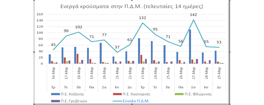 Ο αριθμός των ενεργών κρουσμάτων στην ΠΔΜ από 16 ως 29/3/2021