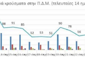 Ο αριθμός ενεργών κρουσμάτων στην ΠΔΜ από 12/4/2021 ως 25/4/2021