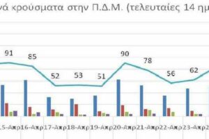 Ο αριθμός ενεργών κρουσμάτων στην ΠΔΜ από 13/4/2021 ως 26/4/2021