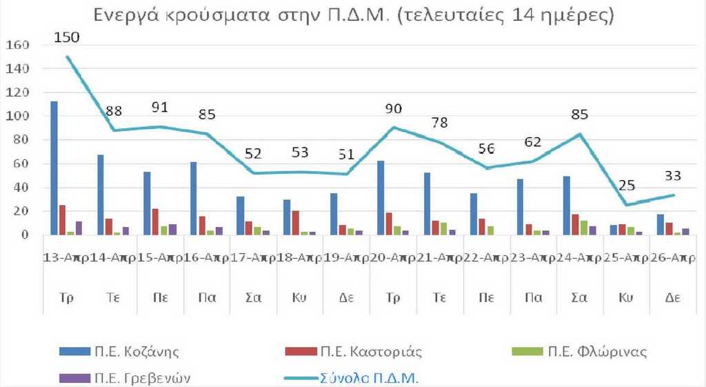 Ο αριθμός ενεργών κρουσμάτων στην ΠΔΜ από 13/4/2021 ως 26/4/2021