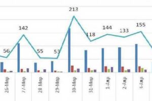 Ο αριθμός ενεργών κρουσμάτων στην ΠΔΜ από 24/3/2021 ως 6/4/2021