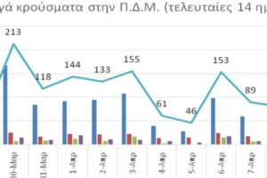 Ο αριθμός ενεργών κρουσμάτων στην ΠΔΜ από 28/3/2021 ως 10/4/2021