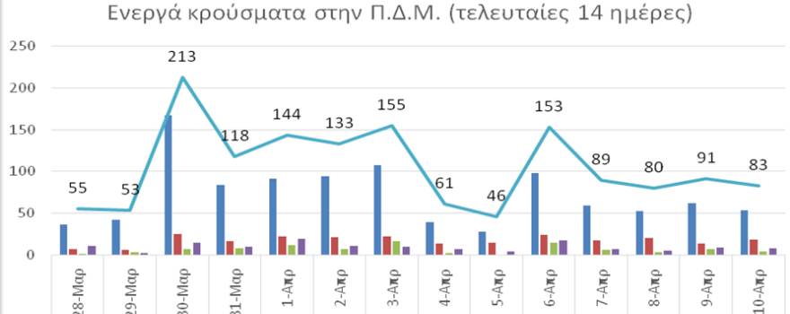 Ο αριθμός ενεργών κρουσμάτων στην ΠΔΜ από 28/3/2021 ως 10/4/2021