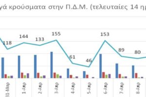 Ο αριθμός ενεργών κρουσμάτων στην ΠΔΜ από 29/3/2021 ως 11//4/2021