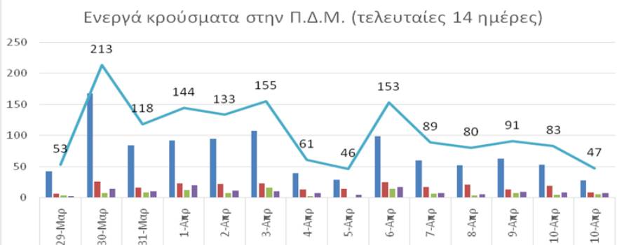 Ο αριθμός ενεργών κρουσμάτων στην ΠΔΜ από 29/3/2021 ως 11//4/2021