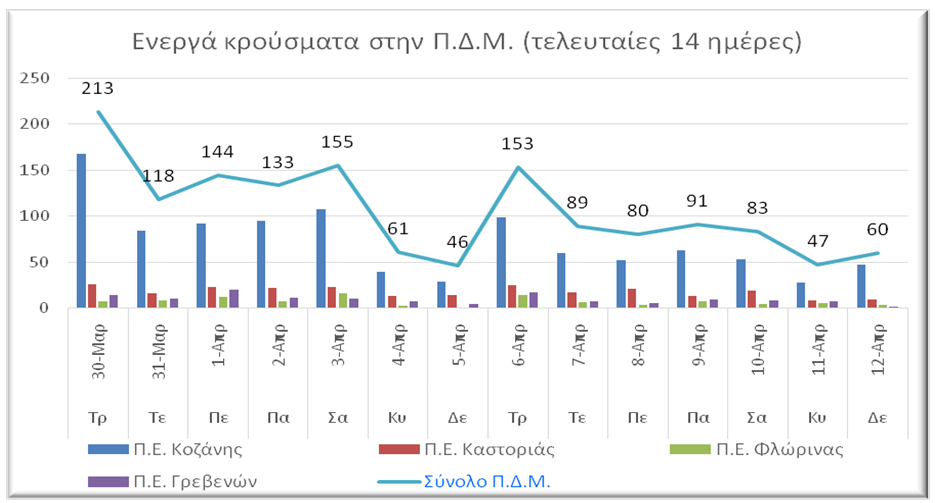Ο αριθμός ενεργών κρουσμάτων στην ΠΔΜ από 30/3/2021 ως 12/4/2021