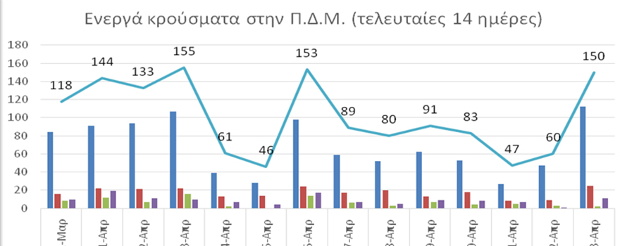 Ο αριθμός ενεργών κρουσμάτων στην ΠΔΜ από 31/3/2021 ως 13/4/2021