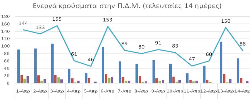 Ο αριθμός ενεργών κρουσμάτων στην ΠΔΜ από 1/4/2021 ως 14/4/2021