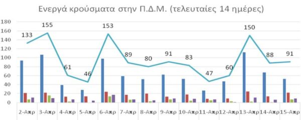 Ο αριθμός ενεργών κρουσμάτων στην ΠΔΜ από 2/4/2021 ως 15/4/2021