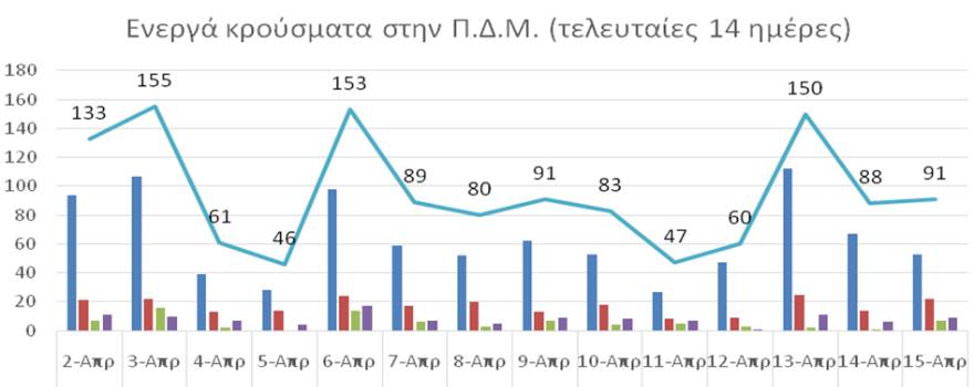 Ο αριθμός ενεργών κρουσμάτων στην ΠΔΜ από 2/4/2021 ως 15/4/2021