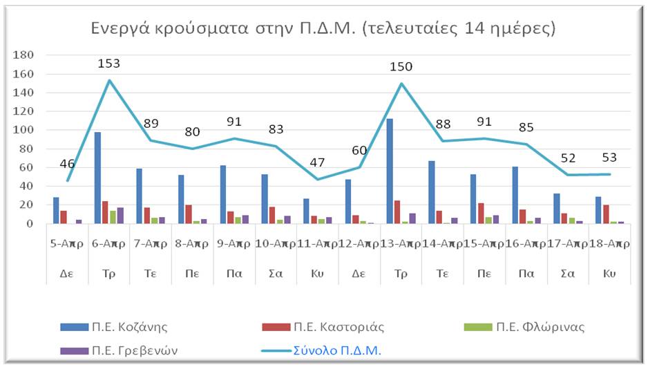 Ο αριθμός ενεργών κρουσμάτων στην ΠΔΜ από 5/4/2021 ως 18/4/2021