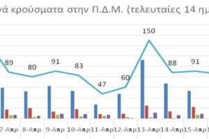 Ο αριθμός ενεργών κρουσμάτων στην ΠΔΜ από 5/4/2021 ως 18/4/2021