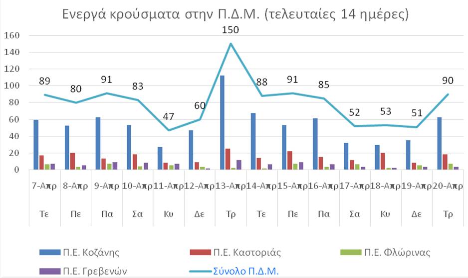 Ο αριθμός ενεργών κρουσμάτων στην ΠΔΜ από 7/4/2021 ως 20/4/2021