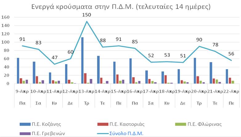 Ο αριθμός ενεργών κρουσμάτων στην ΠΔΜ από 9/4/2021 ως 22/4/2021