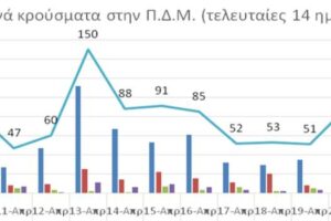 Ο αριθμός ενεργών κρουσμάτων στην ΠΔΜ από 9/4/2021 ως 22/4/2021