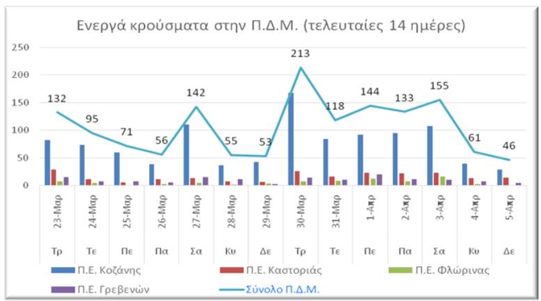 Ο αριθμός ενεργών κρουσμάτων στην ΠΔΜ από 23/3/2021 ως 5/4/2021