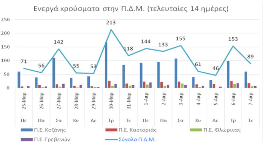 Ο αριθμός ενεργών κρουσμάτων στην ΠΔΜ από 25/3/2021 ως 7/4/2021