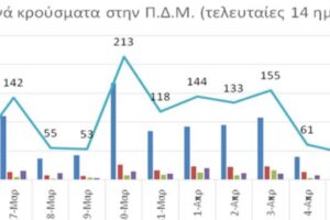 Ο αριθμός ενεργών κρουσμάτων στην ΠΔΜ από 25/3/2021 ως 7/4/2021