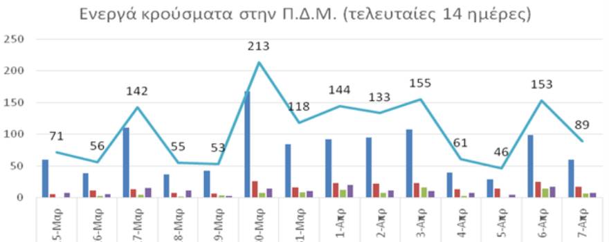 Ο αριθμός ενεργών κρουσμάτων στην ΠΔΜ από 25/3/2021 ως 7/4/2021