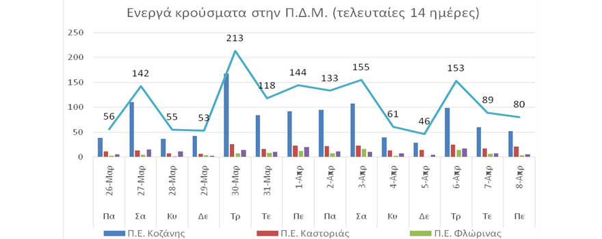Ο αριθμός ενεργών κρουσμάτων στην ΠΔΜ από 26/3 ως 8/4/2021