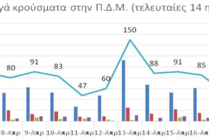 Ο αριθμός ενεργών κρουσμάτων στην ΠΔΜ από 6/4/2021 ως 19/4/2021