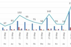 Ο αριθμός των ενεργών κρουσμάτων στην ΠΔΜ από 19/3/2021 ως 1/4/2021