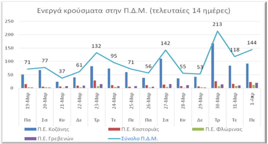 Ο αριθμός των ενεργών κρουσμάτων στην ΠΔΜ από 19/3/2021 ως 1/4/2021