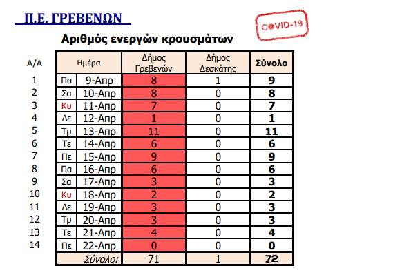 Ο αριθμός ενεργών κρουσμάτων στην ΠΕ Γρεβενών από 9/4/2021 ως 22/4/2021