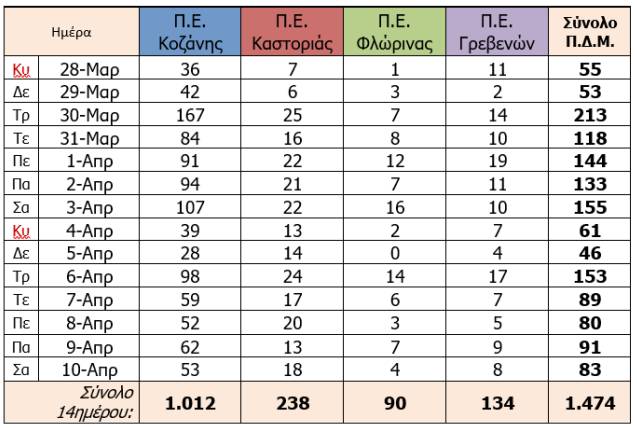 Ο αριθμός ενεργών κρουσμάτων στην ΠΔΜ από 28/3/2021 ως 10/4/2021