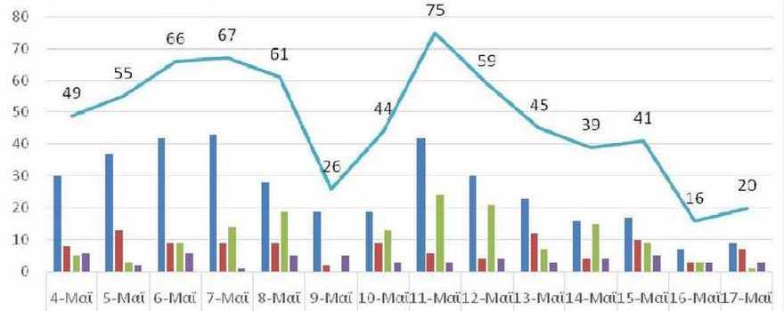 Ο αριθμός ενεργών κρουσμάτων στην ΠΔΜ από 4/5/2021 ως 17/5/2021
