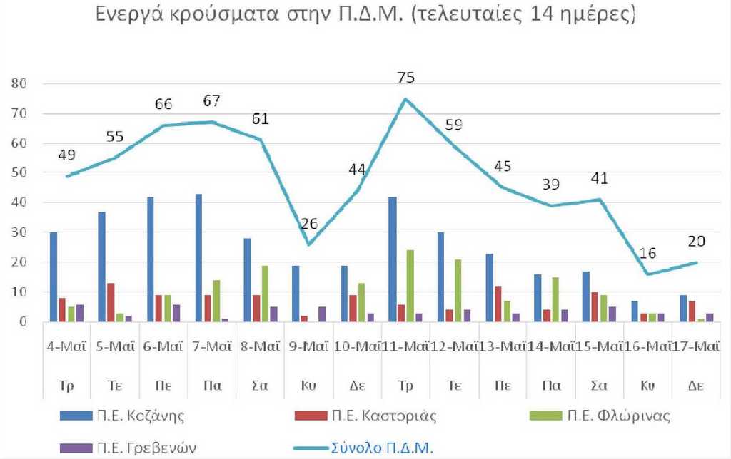 Ο αριθμός ενεργών κρουσμάτων στην ΠΔΜ από 4/5/2021 ως 17/5/2021