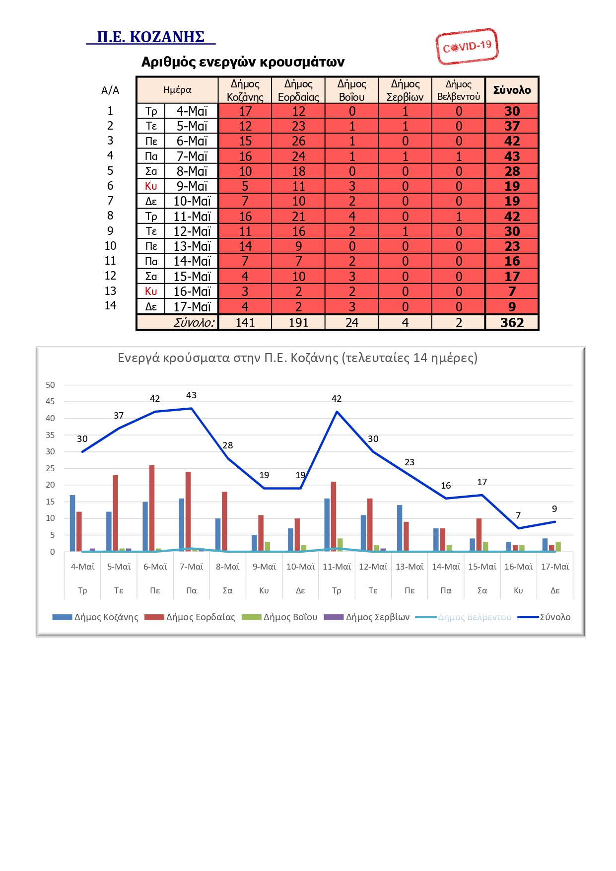 Ο αριθμός ενεργών κρουσμάτων στην ΠΕ Κοζάνης από 4/5/2021 ως 17/5/2021