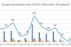 Ο αριθμός ενεργών κρουσμάτων στην ΠΔΜ από 21/4/2021 ως 4/5/2021