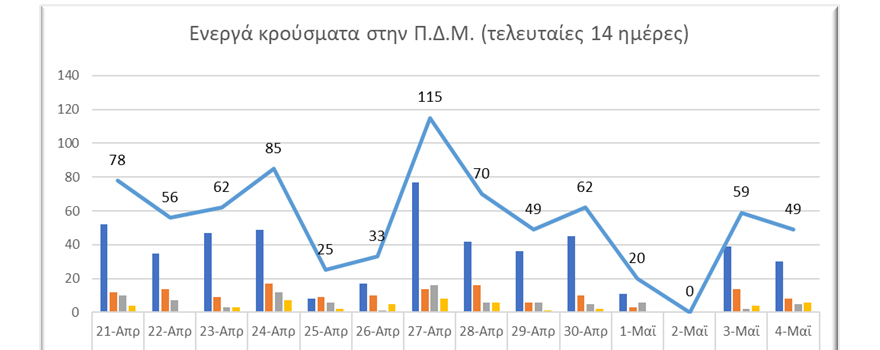 Ο αριθμός ενεργών κρουσμάτων στην ΠΔΜ από 21/4/2021 ως 4/5/2021