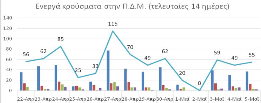 Ο αριθμός ενεργών κρουσμάτων στην ΠΔΜ από 22/4/2021 ως 5/5/2021