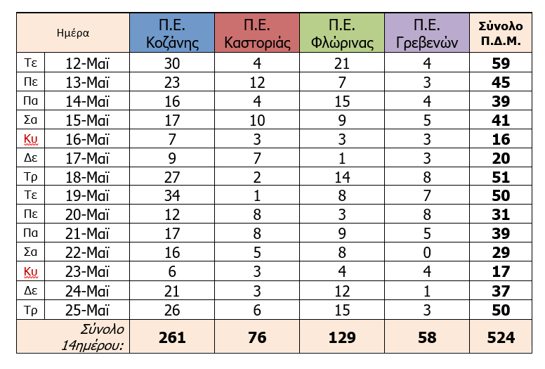 Ο αριθμός ενεργών κρουσμάτων στην ΠΔΜ από 12/5/2021 ως 25/5/2021